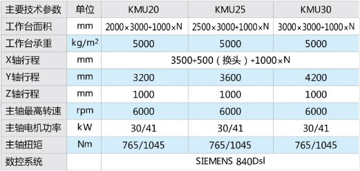 KMU系列动柱式高速龙门加工中心1